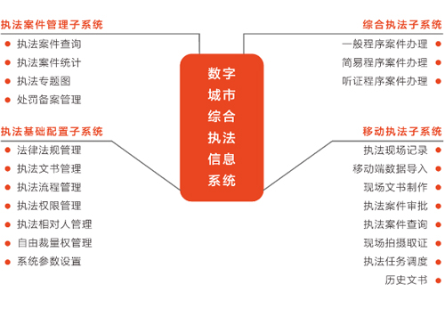 数字城市综合执法信息系统