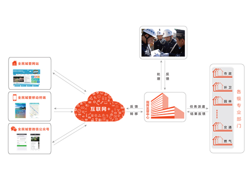 全民城管公众服务平台